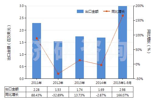 2011-2015年9月中國壬二酸及其鹽和酯(HS29171390)出口總額及增速統(tǒng)計(jì)
